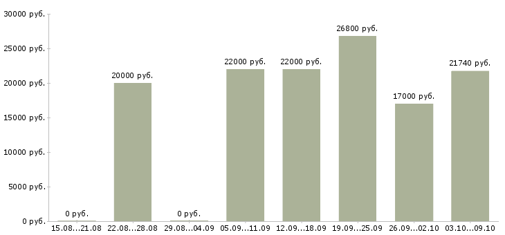 Вакансии и подработка на дому в Тюмени - Медиана зарплат и подработка на дому в Тюмени за 2 месяца