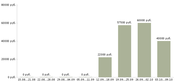 Вакансии инженер по кипиа Башкортостан - Медиана зарплат инженер по кипиа Башкортостан за 2 месяца
