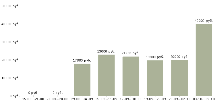 Вакансии инженер по ремонту в Перми - Медиана зарплат инженер по ремонту в Перми за 2 месяца
