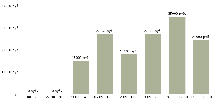 Вакансии информационный сотрудник в Костроме - Медиана зарплат информационный сотрудник в Костроме за 2 месяца
