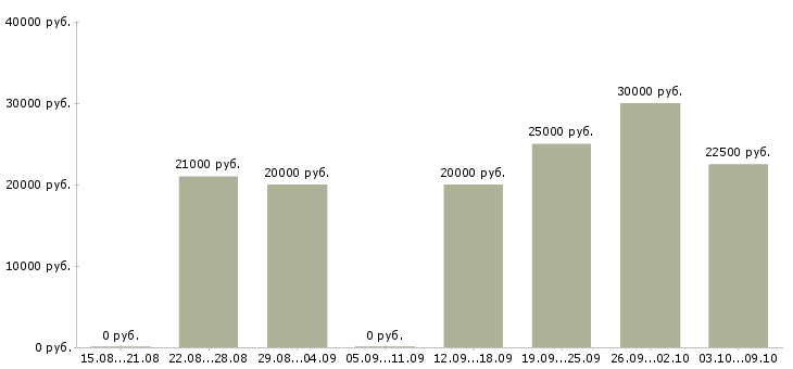 Вакансии информационный специалист в Ставрополе - Медиана зарплат информационный специалист в Ставрополе за 2 месяца