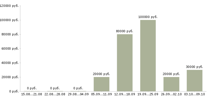 Вакансии ищу сотрудников в Кемерово - Медиана зарплат ищу сотрудников в Кемерово за 2 месяца