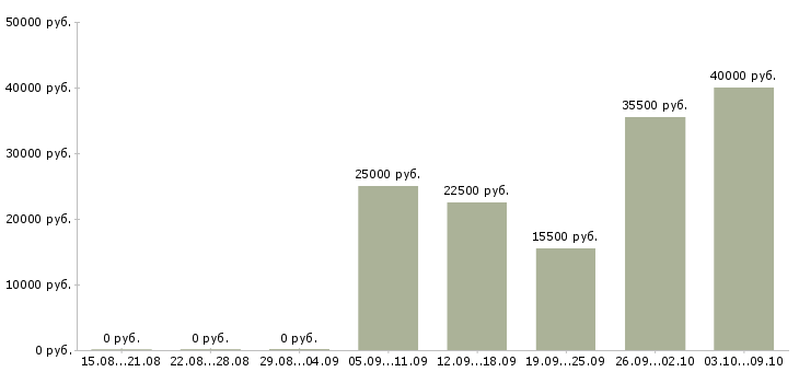 Вакансии как работать и зарабатывать Йошкар-ола - Медиана зарплат как работать и зарабатывать Йошкар-ола за 2 месяца