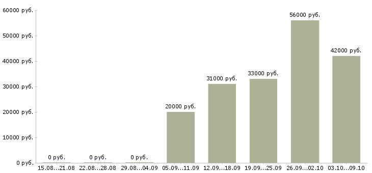 Вакансии кассир в супермаркете в Владимире - Медиана зарплат кассир в супермаркете в Владимире за 2 месяца