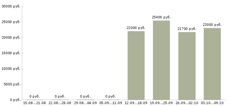Вакансии кассир день Орехово-зуево - Медиана зарплат кассир день Орехово-зуево за 2 месяца