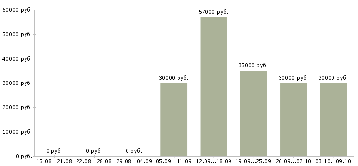 Вакансии кассир с обучением в Курске - Медиана зарплат кассир с обучением в Курске за 2 месяца