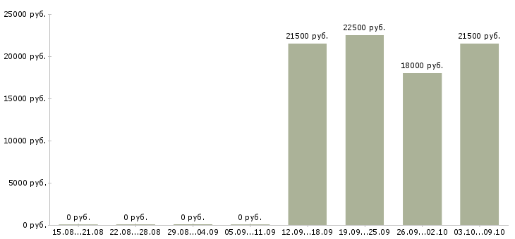 Вакансии кассир с опытом в Перми - Медиана зарплат кассир с опытом в Перми за 2 месяца