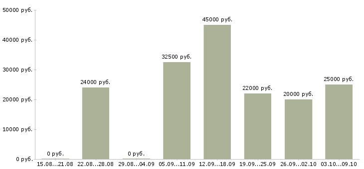 Вакансии клиентский менеджер в Чите - Медиана зарплат клиентский менеджер в Чите за 2 месяца