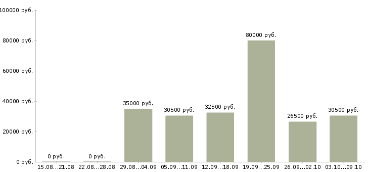 Вакансии консультант в интернет в Сочи - Медиана зарплат консультант в интернет в Сочи за 2 месяца