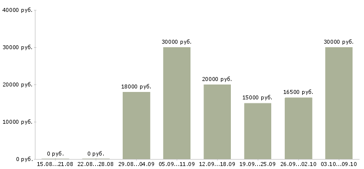 Вакансии консультант в магазин одежды в Казани - Медиана зарплат консультант в магазин одежды в Казани за 2 месяца