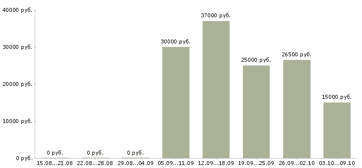 Вакансии консультант для с сотрудников в Оренбурге - Медиана зарплат консультант для с сотрудников в Оренбурге за 2 месяца