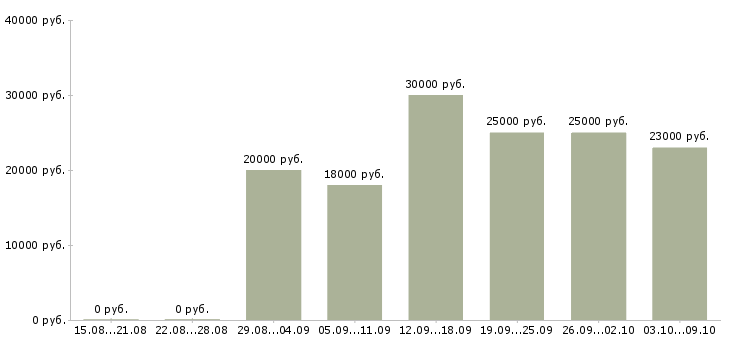 Вакансии консультант интернет в Тольятти - Медиана зарплат консультант интернет в Тольятти за 2 месяца