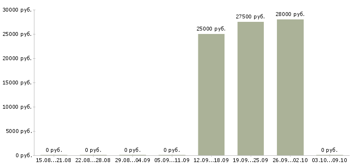 Вакансии консультант по услугам Коми - Медиана зарплат консультант по услугам Коми за 2 месяца
