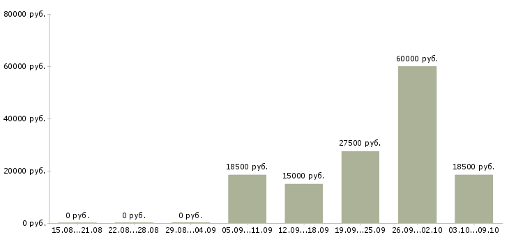 Вакансии консультанты для продаж в Кургане - Медиана зарплат консультанты для продаж в Кургане за 2 месяца