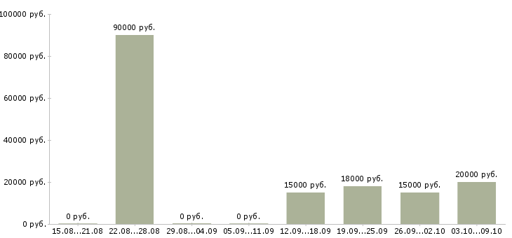 Вакансии менеджер без продаж в Новороссийске - Медиана зарплат менеджер без продаж в Новороссийске за 2 месяца