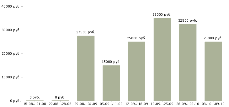 Вакансии менеджер в сети в Волжском - Медиана зарплат менеджер в сети в Волжском за 2 месяца