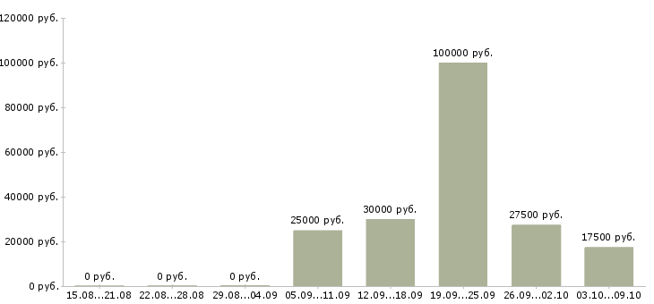 Вакансии менеджер для поиска клиентов в Иваново - Медиана зарплат менеджер для поиска клиентов в Иваново за 2 месяца