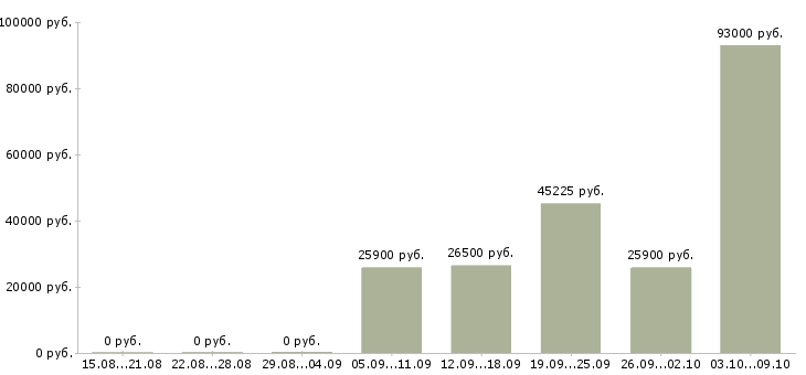 Вакансии менеджер для работы с персоналом Мордовия - Медиана зарплат менеджер для работы с персоналом Мордовия за 2 месяца