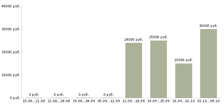 Вакансии менеджер на склад в Барнауле - Медиана зарплат менеджер на склад в Барнауле за 2 месяца