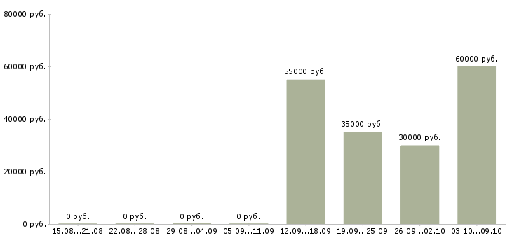 Вакансии менеджер на склад в Подольске - Медиана зарплат менеджер на склад в Подольске за 2 месяца