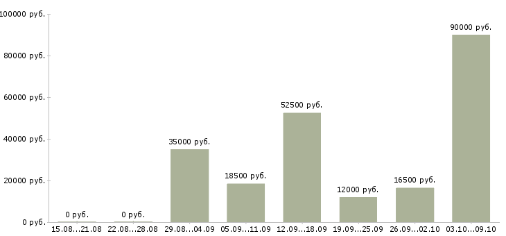 Вакансии менеджер по договорам в Волжском - Медиана зарплат менеджер по договорам в Волжском за 2 месяца