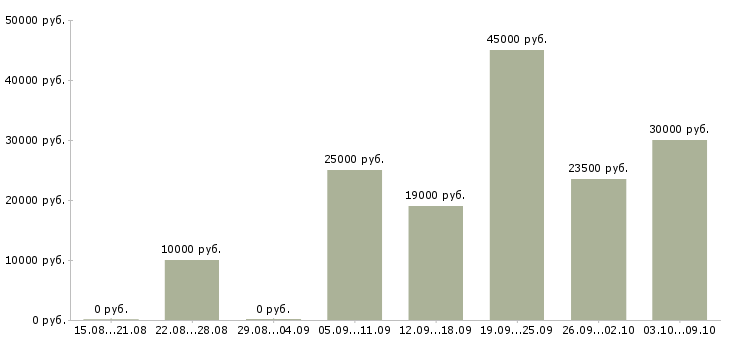 Вакансии менеджер по поиску в Стерлитамаке - Медиана зарплат менеджер по поиску в Стерлитамаке за 2 месяца