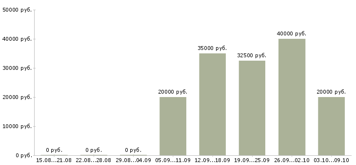 Вакансии менеджер по продажам мебели в Казани - Медиана зарплат менеджер по продажам мебели в Казани за 2 месяца