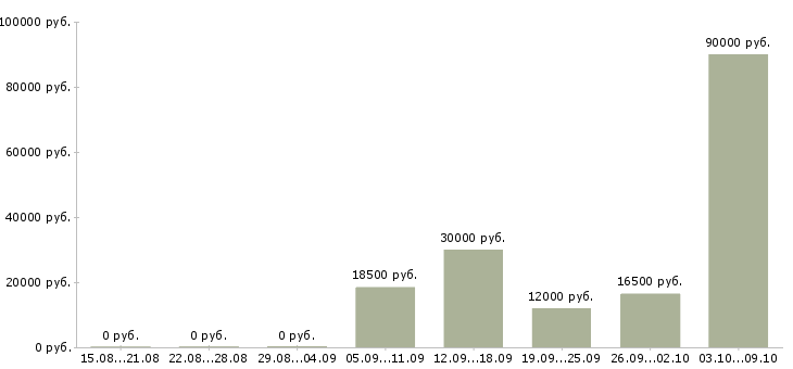 Вакансии менеджер по продаже услуг в Волжском - Медиана зарплат менеджер по продаже услуг в Волжском за 2 месяца