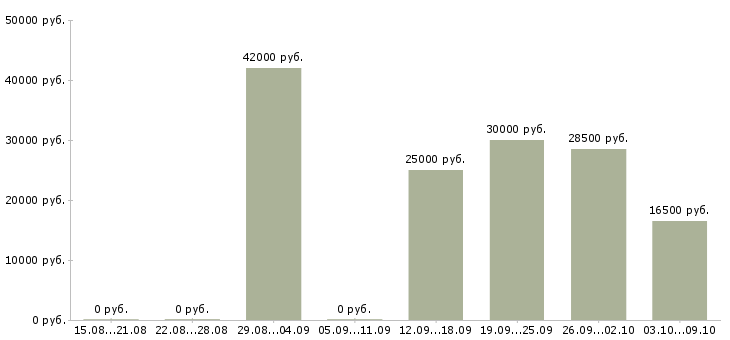 Вакансии менеджер продуктов в Орле - Медиана зарплат менеджер продуктов в Орле за 2 месяца