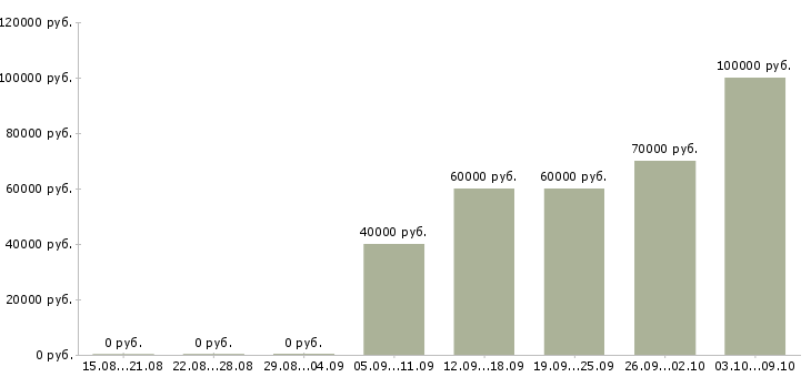 Вакансии менеджер производства в Химках - Медиана зарплат менеджер производства в Химках за 2 месяца