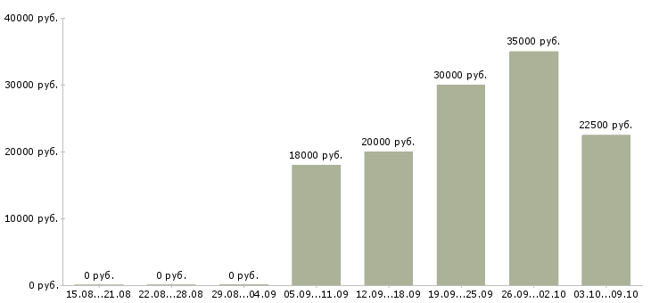 Вакансии менеджер удаленный в Сургуте - Медиана зарплат менеджер удаленный в Сургуте за 2 месяца
