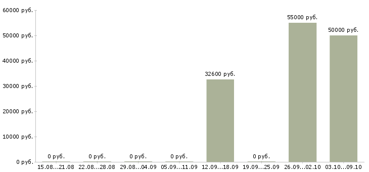 Вакансии методолог в Хабаровске - Медиана зарплат методолог в Хабаровске за 2 месяца