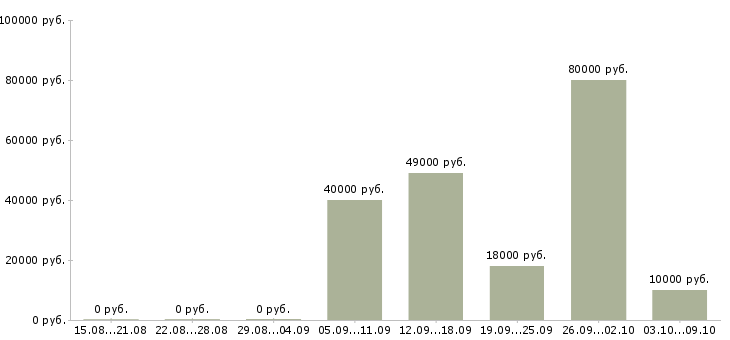 Вакансии молодые сотрудники в Калининграде - Медиана зарплат молодые сотрудники в Калининграде за 2 месяца