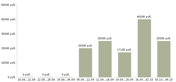Вакансии на дому интернет вакансии в Кургане - Медиана зарплат на дому интернет вакансии в Кургане за 2 месяца