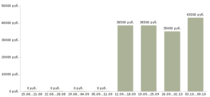 Вакансии оператор оборудования в Красноярске - Медиана зарплат оператор оборудования в Красноярске за 2 месяца