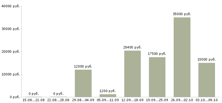 Вакансии подработка в офис в Самаре - Медиана зарплат подработка в офис в Самаре за 2 месяца