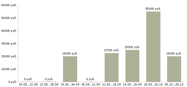 Вакансии подработка по интернету в Курске - Медиана зарплат подработка по интернету в Курске за 2 месяца