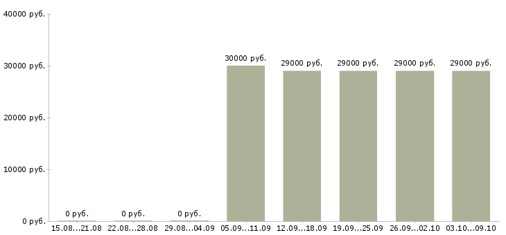 Вакансии продавец автомобилей Удмуртия - Медиана зарплат продавец автомобилей Удмуртия за 2 месяца