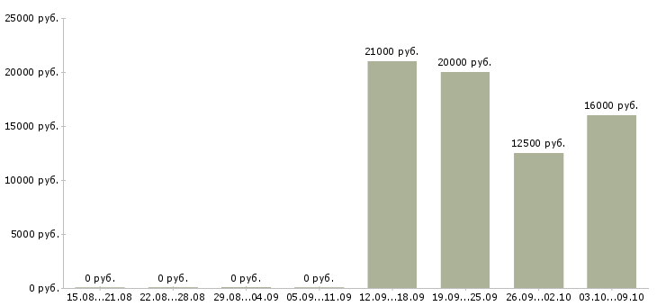 Вакансии продавец в магазины одежды в Саратове - Медиана зарплат продавец в магазины одежды в Саратове за 2 месяца