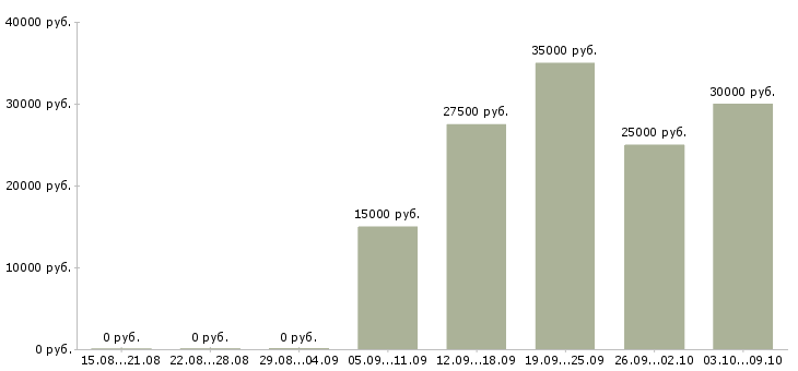 Вакансии продавец в обуви в Краснодаре - Медиана зарплат продавец в обуви в Краснодаре за 2 месяца