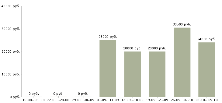 Вакансии продавец в салон в Архангельске - Медиана зарплат продавец в салон в Архангельске за 2 месяца
