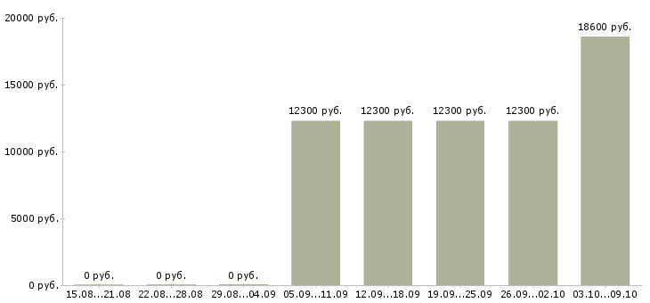 Вакансии продавец касса Йошкар-ола - Медиана зарплат продавец касса Йошкар-ола за 2 месяца