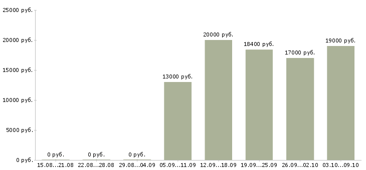 Вакансии продавец кассир магазина в Иваново - Медиана зарплат продавец кассир магазина в Иваново за 2 месяца