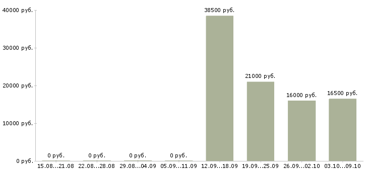 Вакансии продавец магазина одежды в Саратове - Медиана зарплат продавец магазина одежды в Саратове за 2 месяца