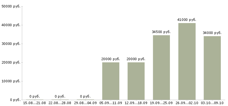 Вакансии продавец техники в Архангельске - Медиана зарплат продавец техники в Архангельске за 2 месяца