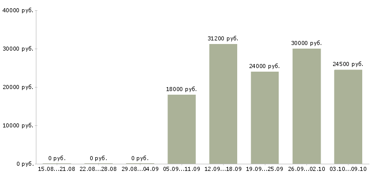 Вакансии продавец услуг в Кирове - Медиана зарплат продавец услуг в Кирове за 2 месяца