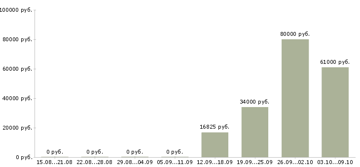 Вакансии производственный сотрудник в Липецке - Медиана зарплат производственный сотрудник в Липецке за 2 месяца