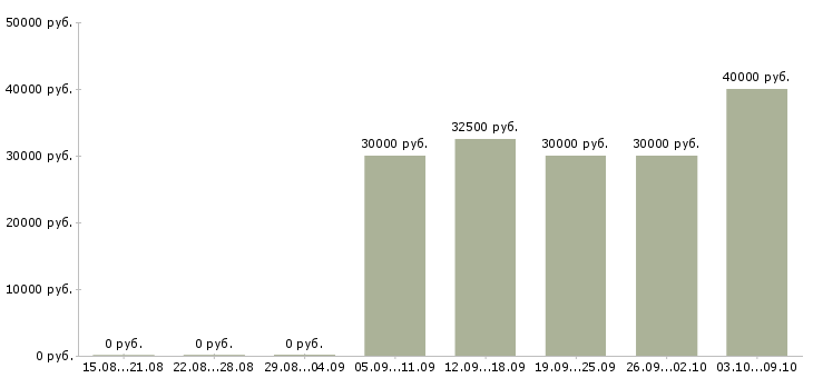 Вакансии процедурная медсестра в Москве - Медиана зарплат процедурная медсестра в Москве за 2 месяца