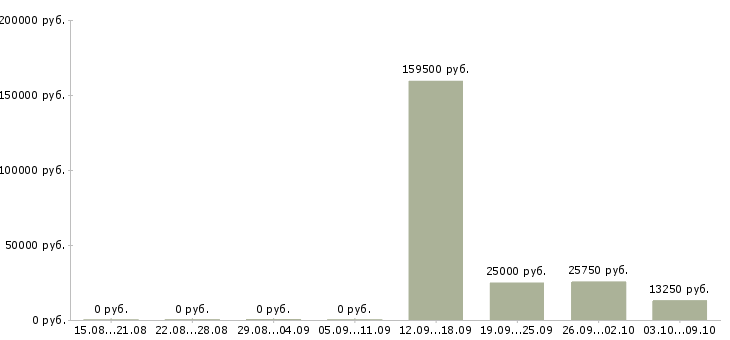 Вакансии работник магазина Башкортостан - Медиана зарплат работник магазина Башкортостан за 2 месяца