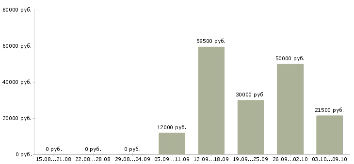 Вакансии рабочий по ремонту и обслуживанию в Ярославле - Медиана зарплат рабочий по ремонту и обслуживанию в Ярославле за 2 месяца